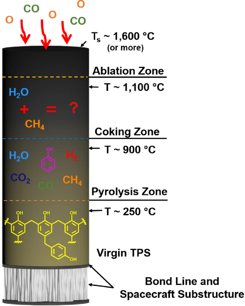 A cutaway column of heat shield material heated from the top at about 1,600 °C. From the surface down: an ablation zone, a coking zone below about 1,100 °C, a pyrolysis zone below about 900 °C releasing water, hydrogen, methane, carbon monoxide, carbon dioxide and phenol, and virgin phenolic resin below about 250 °C, bonded to the spacecraft substructure.